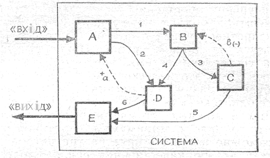 Модель системи